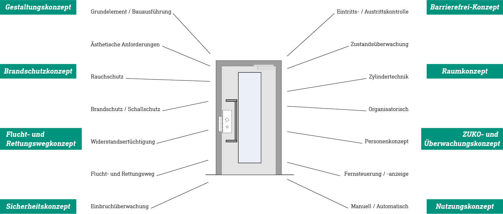 Türbeschreibung