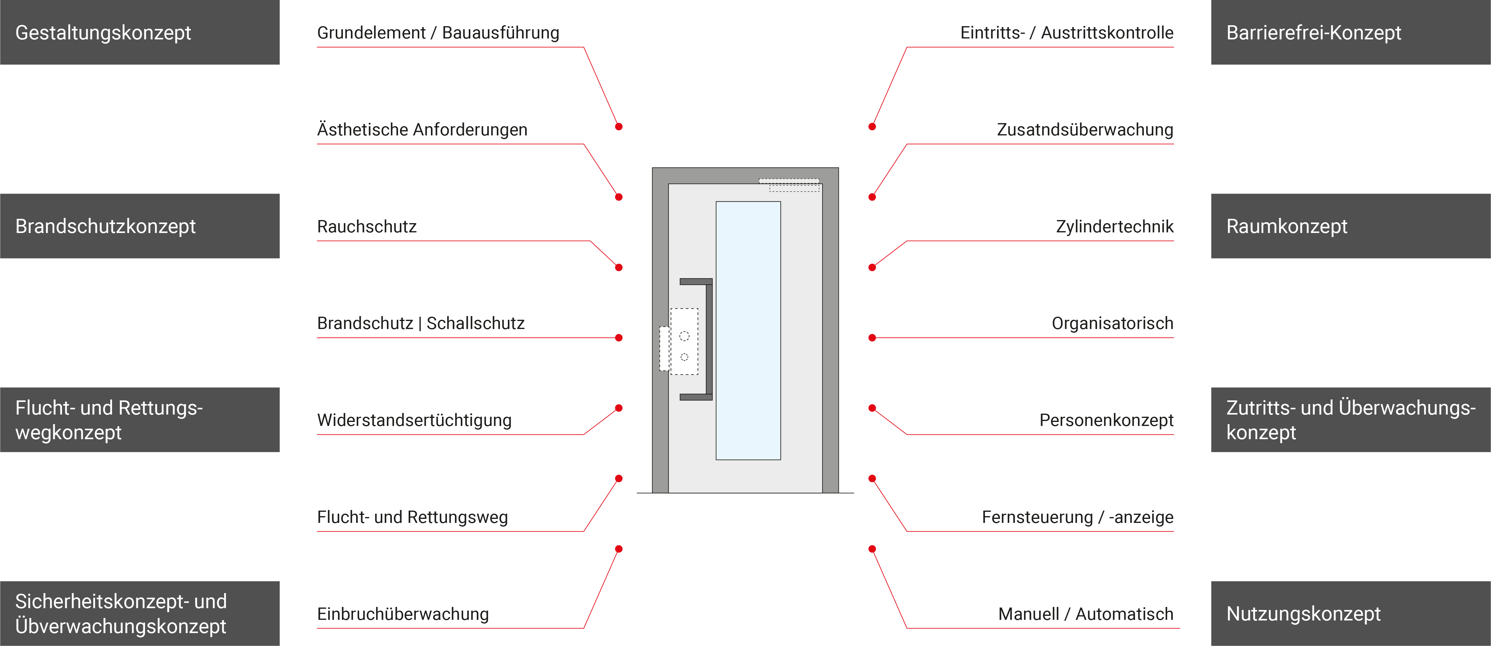 Integration aller Themen der Türfachplanung
